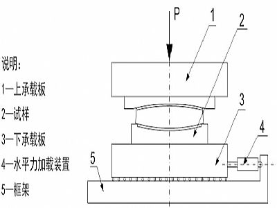 北京建筑摩擦摆隔震支座水平性能试验方法